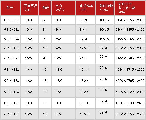滾軸篩技術參數