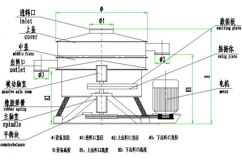 圓形搖擺篩結構圖