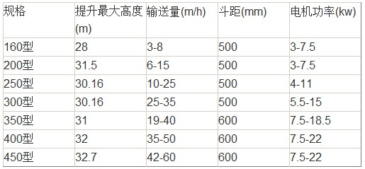 TD斗式提升機技術參數表